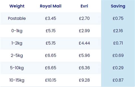 evri pricing guide.